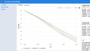 全药网于深圳药品生意营业平台宣布药品价钱指数，为药品集采刷新助力！